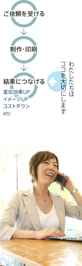 結果につなげる 宣伝効果UP・イメージUP・コストダウン・etc